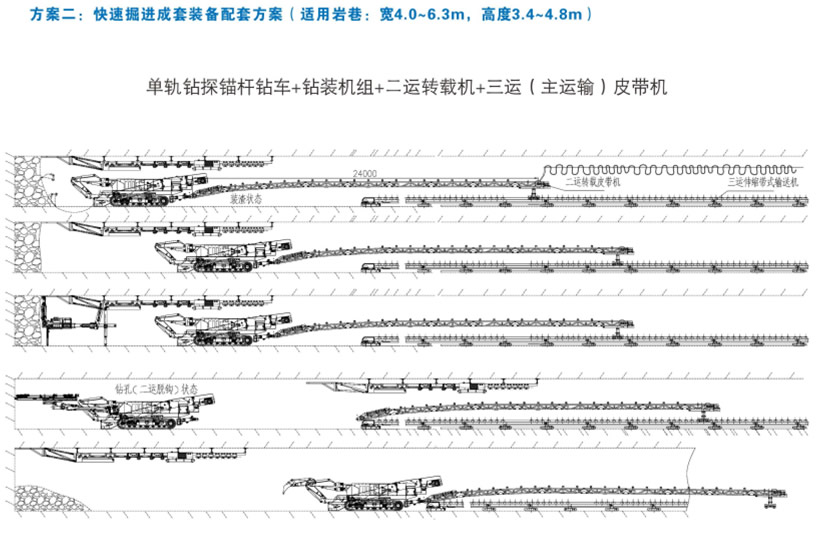方案二：快速掘進(jìn)成套裝備配套方案（適用巖巷：寬4.0-6.3m，高3.4-4.8米）